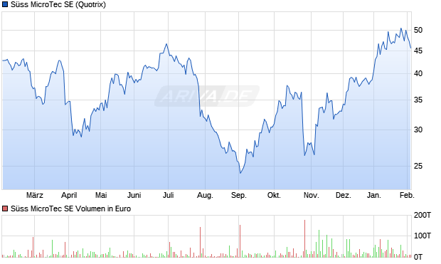 S&uuml;ss MicroTec Aktie Chart