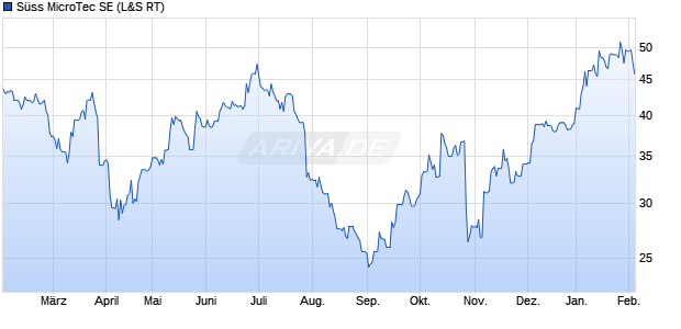 S&uuml;ss MicroTec Aktie Chart