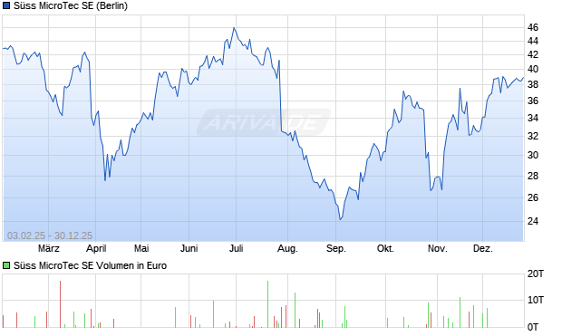 S&uuml;ss MicroTec Aktie Chart