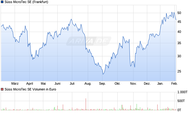S&uuml;ss MicroTec Aktie Chart