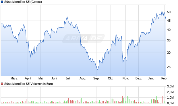 S&uuml;ss MicroTec Aktie Chart
