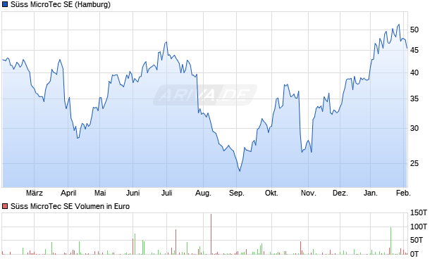 S&uuml;ss MicroTec Aktie Chart