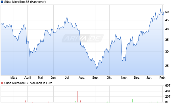 S&uuml;ss MicroTec Aktie Chart