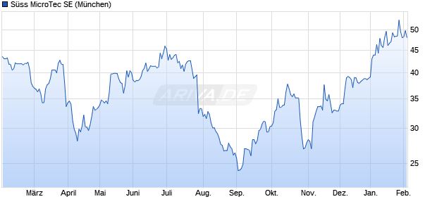 S&uuml;ss MicroTec Aktie Chart