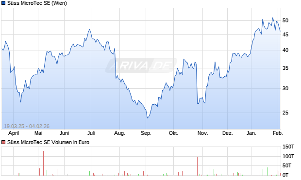 S&uuml;ss MicroTec Aktie Chart