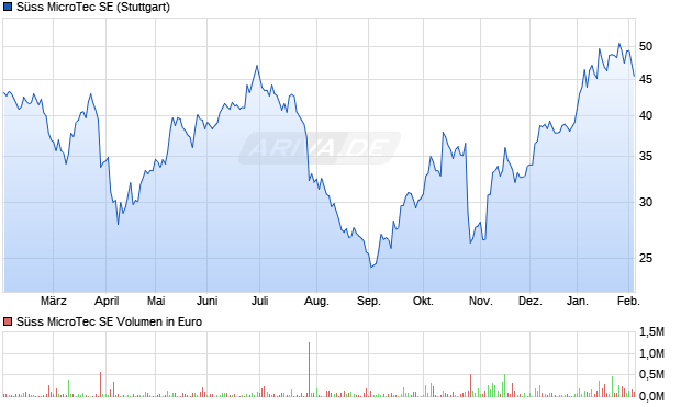 S&uuml;ss MicroTec Aktie Chart