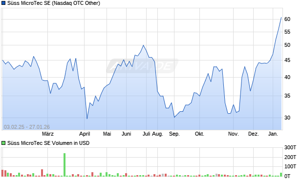 S&uuml;ss MicroTec Aktie Chart