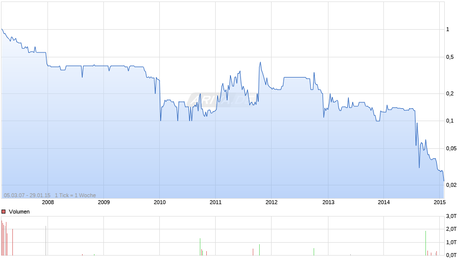 B.A.U.M. Chart