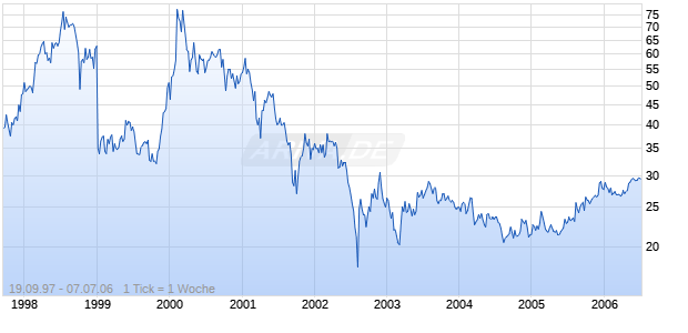 VNU NV             EO-.20 Chart
