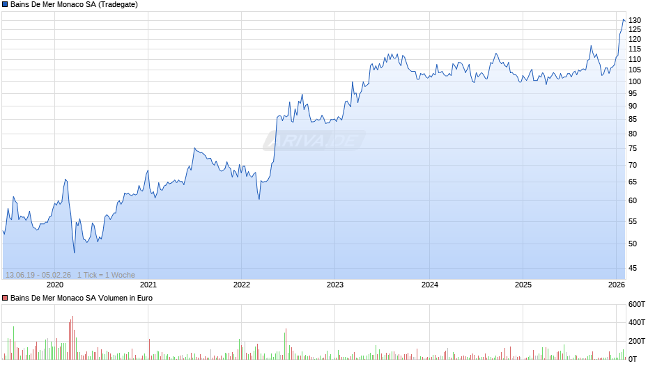 Bains De Mer Monaco Chart