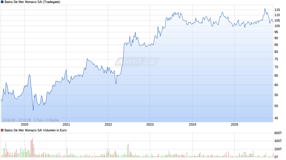 Bains De Mer Monaco Chart