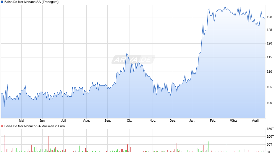 Bains De Mer Monaco Chart