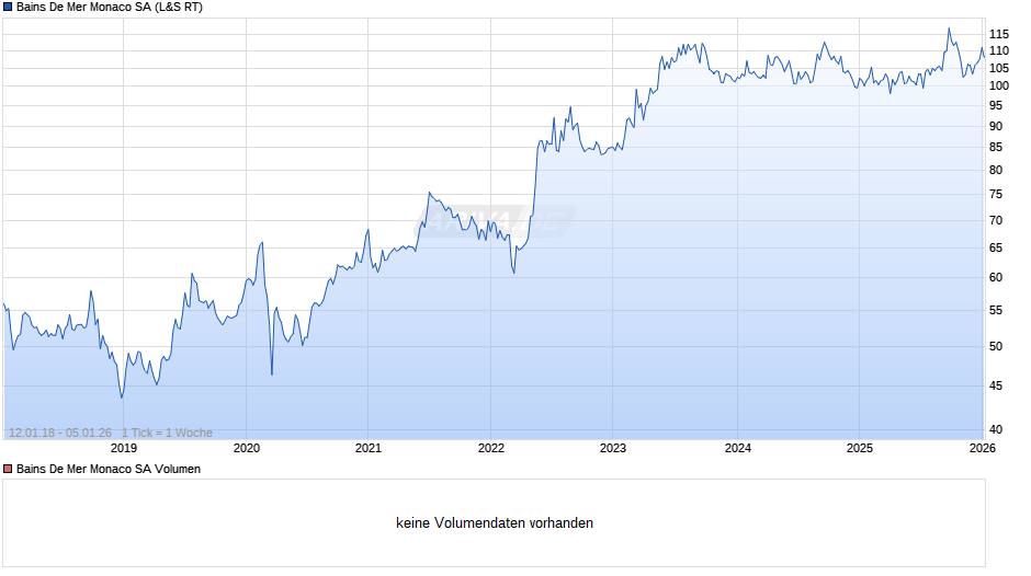Bains De Mer Monaco Chart