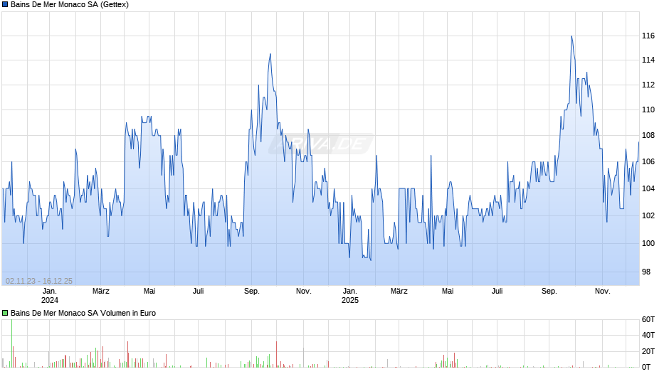 Bains De Mer Monaco Chart