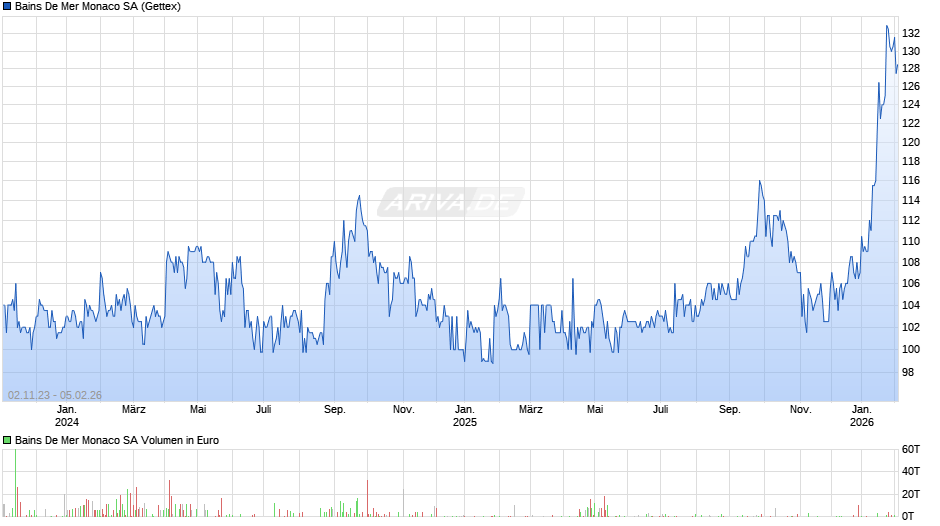 Bains De Mer Monaco Chart
