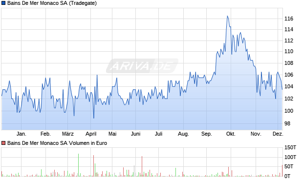 Bains De Mer Monaco Aktie Chart