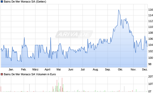 Bains De Mer Monaco Aktie Chart