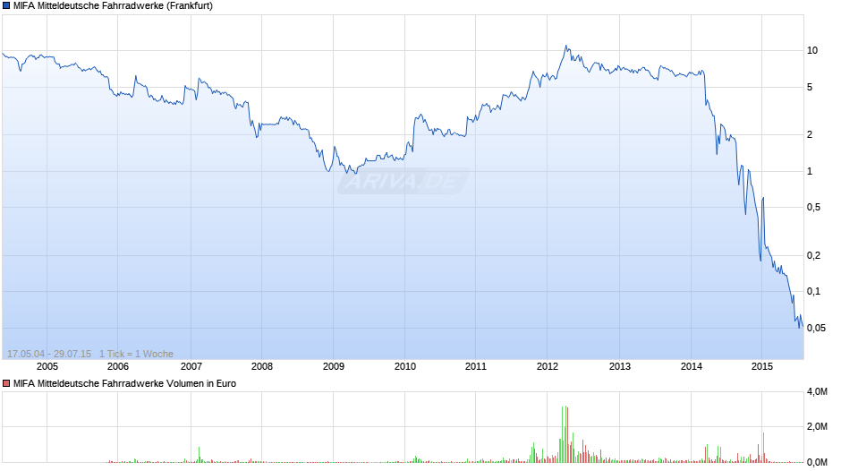 MIFA Mitteldeutsche Fahrradwerke Chart