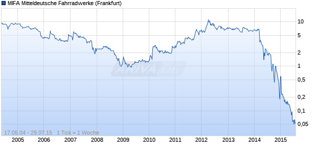 MIFA Mitteldeutsche Fahrradwerke Chart