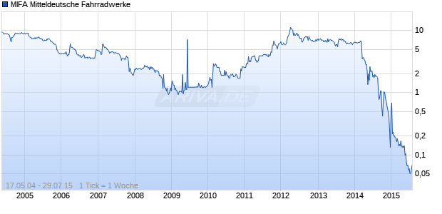 MIFA Mitteldeutsche Fahrradwerke Chart