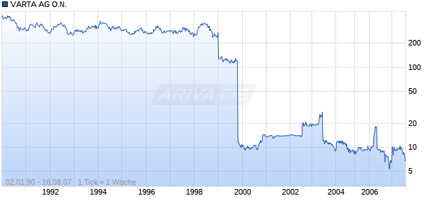 VARTA AG O.N. Chart