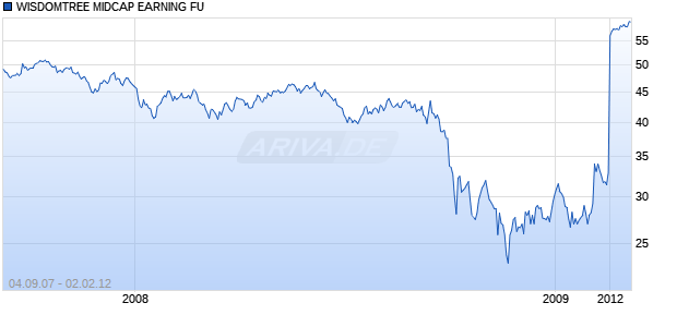 WISDOMTREE MIDCAP EARNING FU Chart