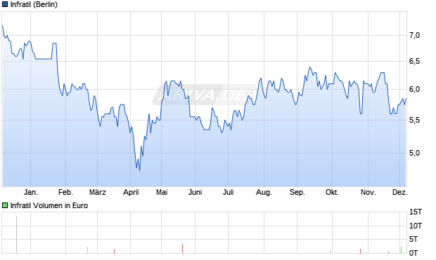 Infratil Aktie Chart