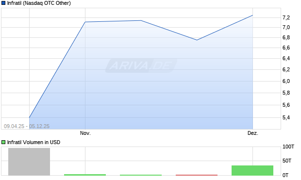 Infratil Aktie Chart