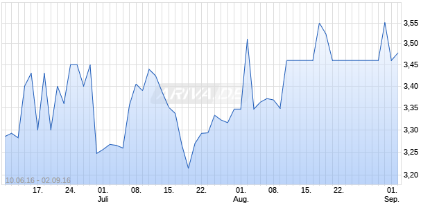 Nuplex Industries Chart