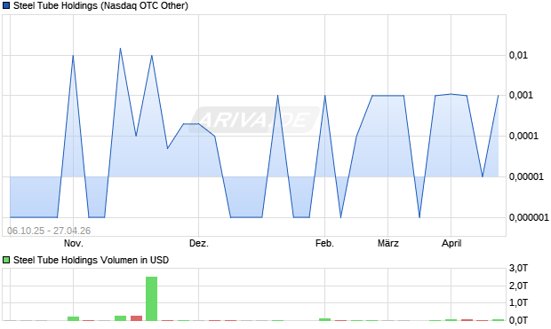 Steel Tube Holdings Aktie Chart