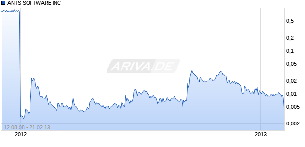 ANTS SOFTWARE INC Chart