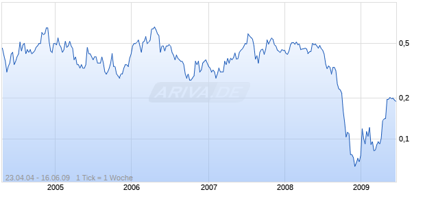 FARALLON RES LTD Chart