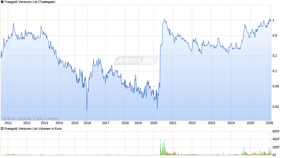 Freegold Ventures Chart