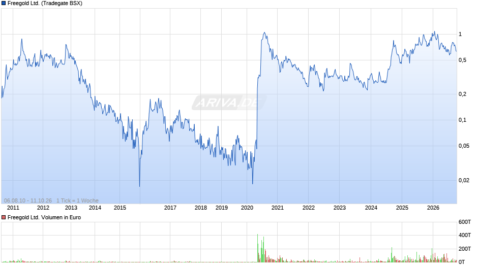 Freegold Chart