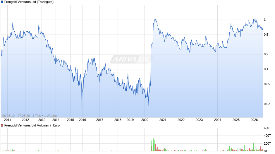 Freegold Ventures Chart