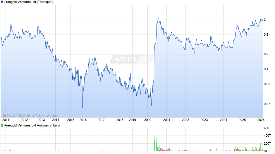 Freegold Ventures Chart