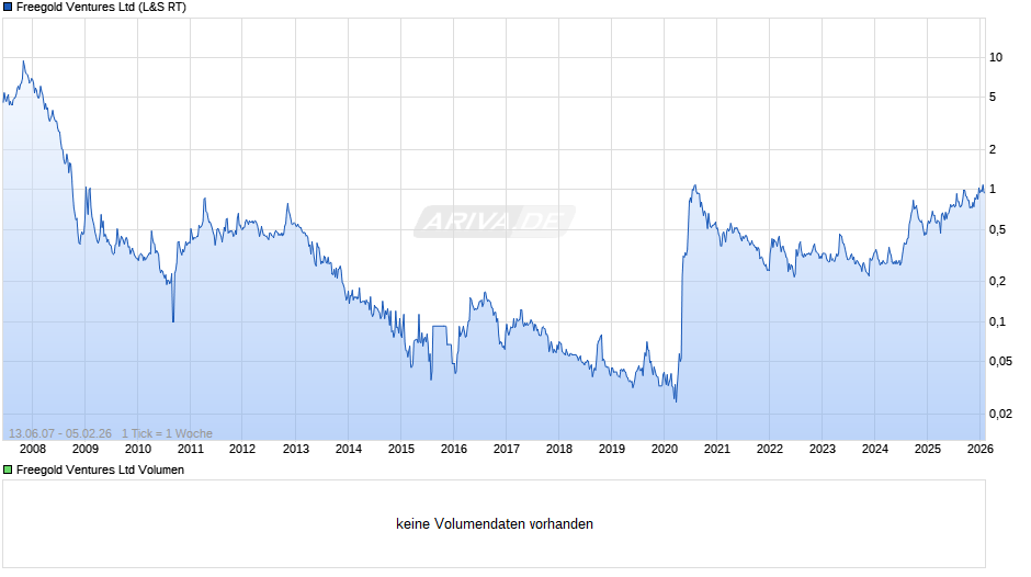 Freegold Ventures Chart