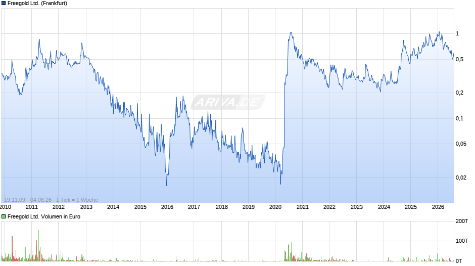 Freegold Chart