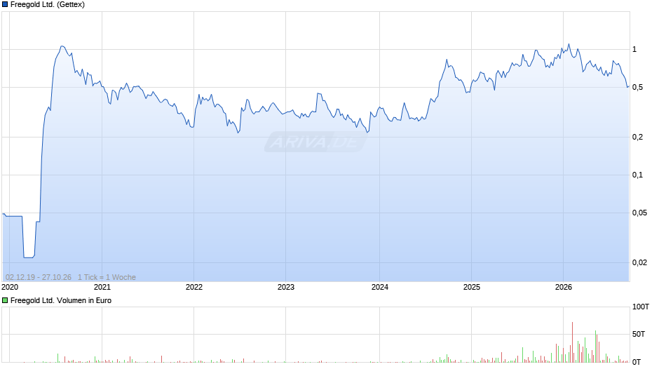Freegold Chart