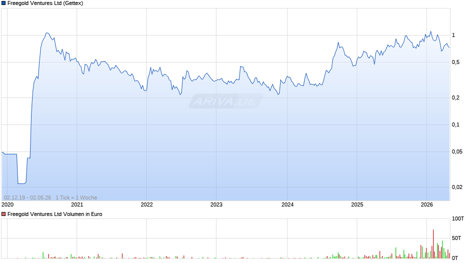 Freegold Ventures Chart