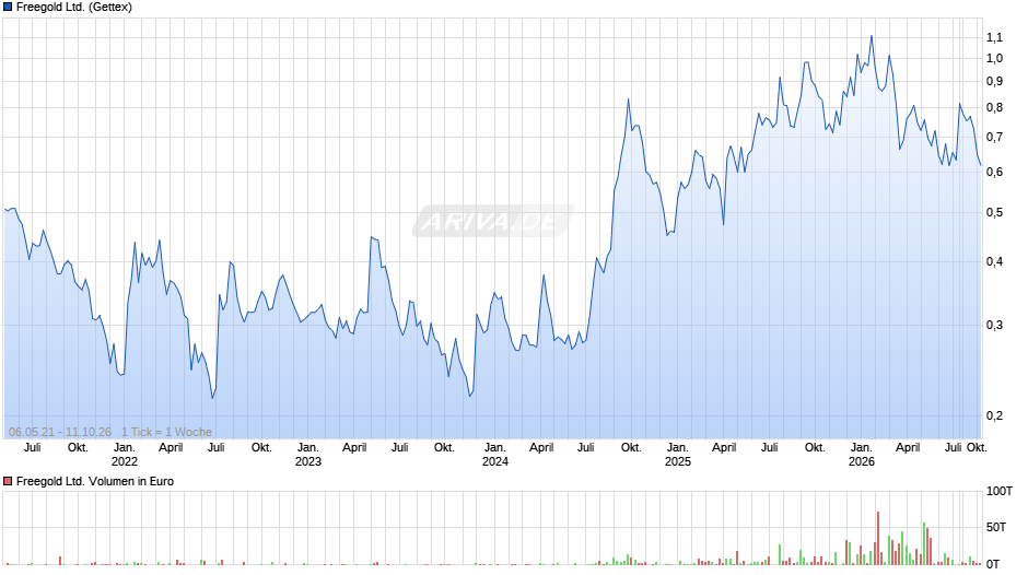 Freegold Chart