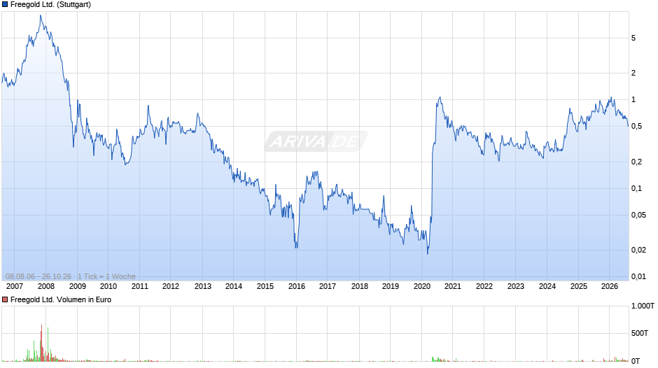 Freegold Chart