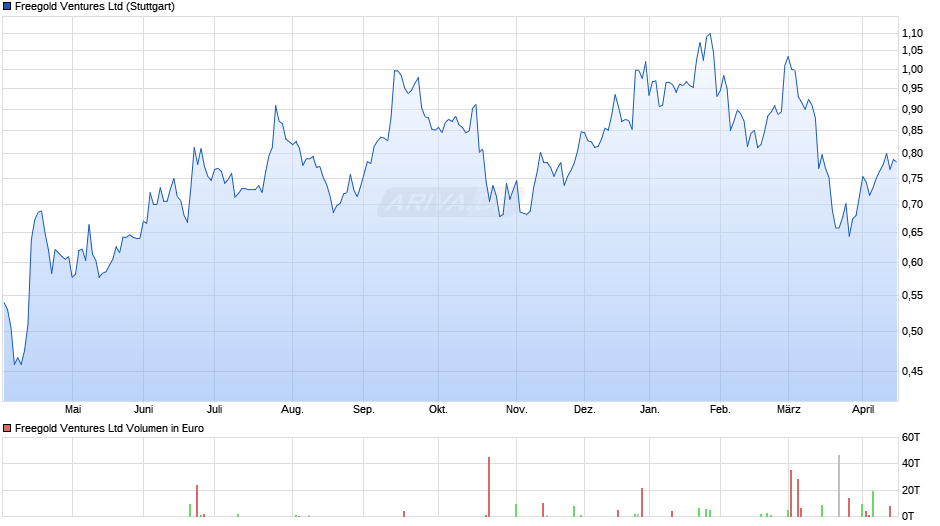 Freegold Ventures Chart