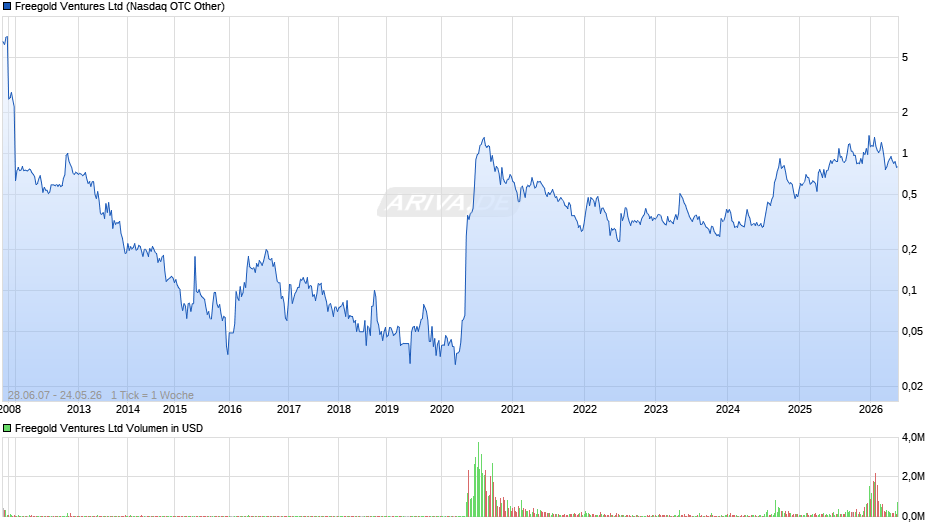 Freegold Ventures Chart