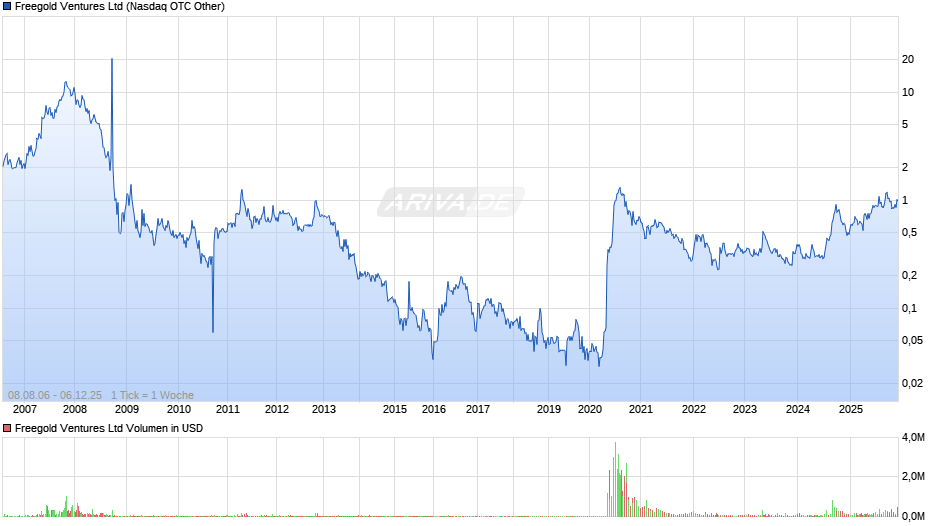 Freegold Ventures Chart