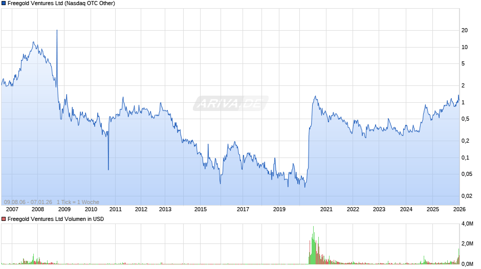 Freegold Ventures Chart