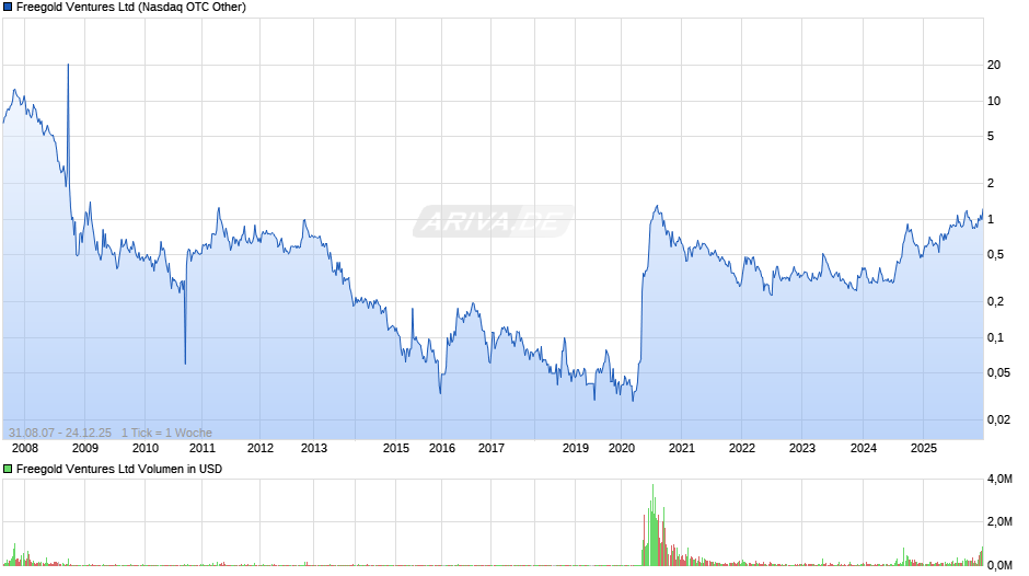 Freegold Ventures Chart