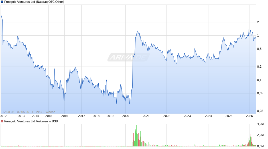 Freegold Ventures Chart