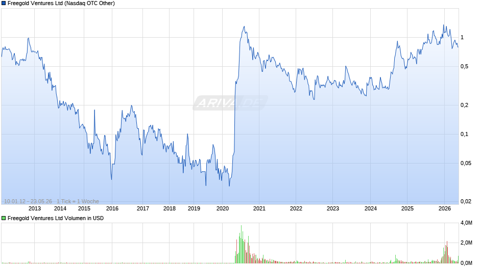 Freegold Ventures Chart