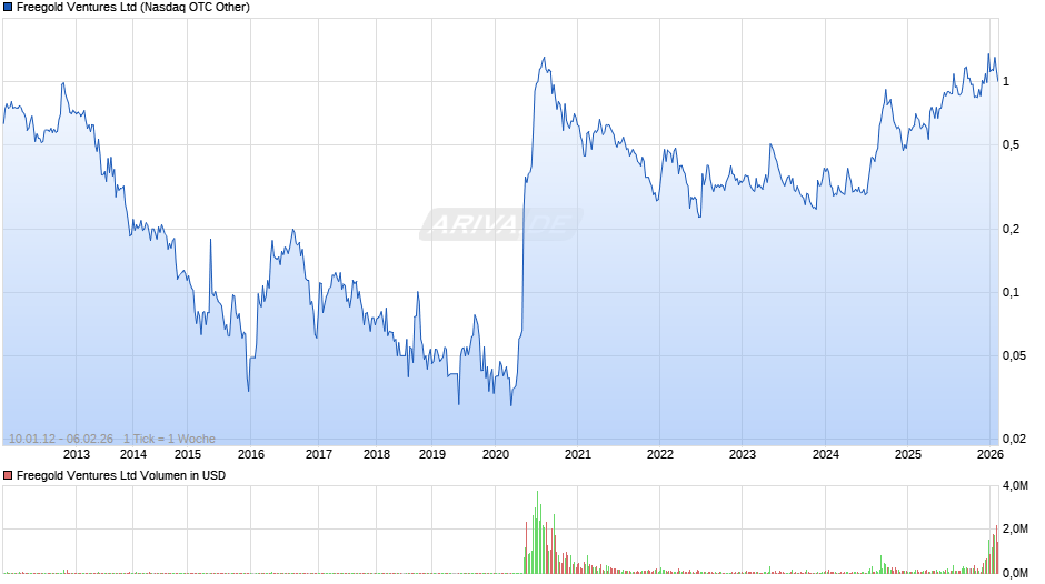 Freegold Ventures Chart